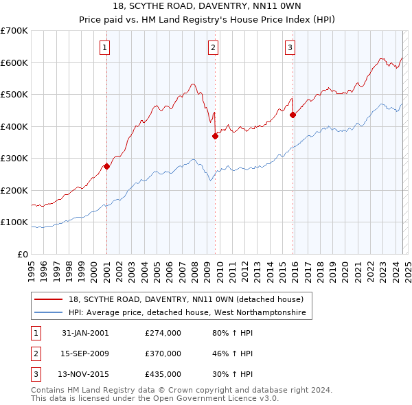 18, SCYTHE ROAD, DAVENTRY, NN11 0WN: Price paid vs HM Land Registry's House Price Index