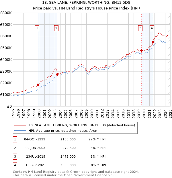 18, SEA LANE, FERRING, WORTHING, BN12 5DS: Price paid vs HM Land Registry's House Price Index