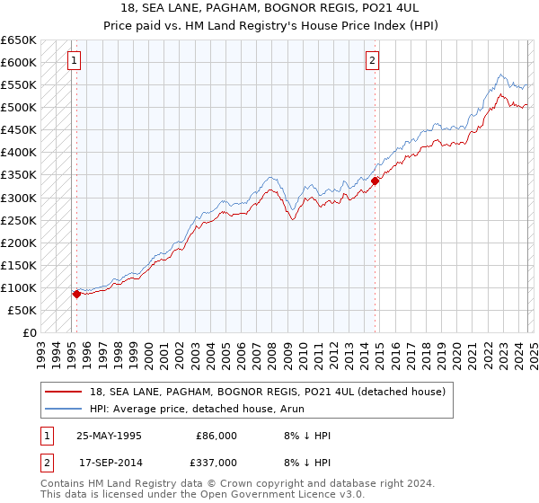 18, SEA LANE, PAGHAM, BOGNOR REGIS, PO21 4UL: Price paid vs HM Land Registry's House Price Index