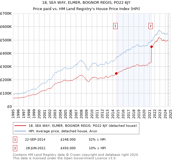 18, SEA WAY, ELMER, BOGNOR REGIS, PO22 6JY: Price paid vs HM Land Registry's House Price Index