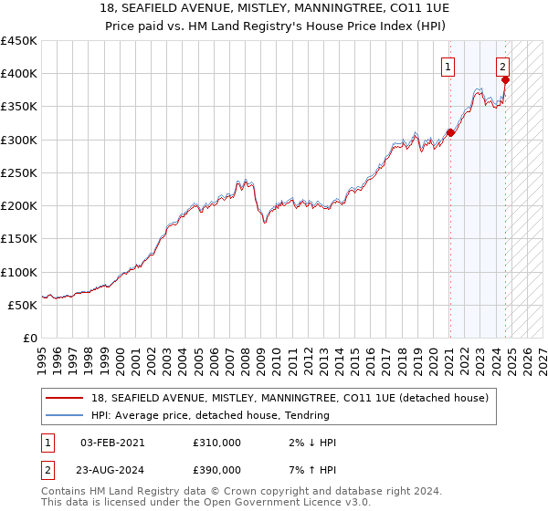 18, SEAFIELD AVENUE, MISTLEY, MANNINGTREE, CO11 1UE: Price paid vs HM Land Registry's House Price Index