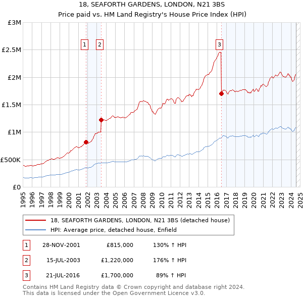 18, SEAFORTH GARDENS, LONDON, N21 3BS: Price paid vs HM Land Registry's House Price Index