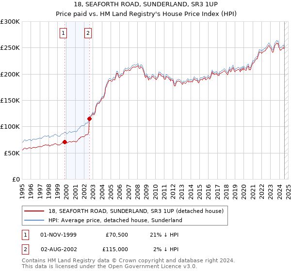 18, SEAFORTH ROAD, SUNDERLAND, SR3 1UP: Price paid vs HM Land Registry's House Price Index