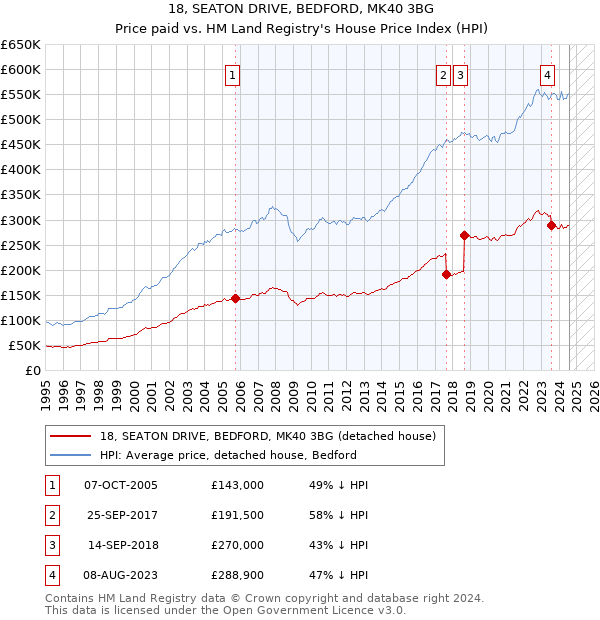 18, SEATON DRIVE, BEDFORD, MK40 3BG: Price paid vs HM Land Registry's House Price Index