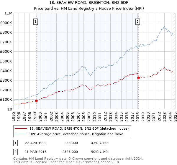 18, SEAVIEW ROAD, BRIGHTON, BN2 6DF: Price paid vs HM Land Registry's House Price Index