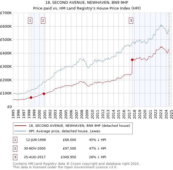 18, SECOND AVENUE, NEWHAVEN, BN9 9HP: Price paid vs HM Land Registry's House Price Index