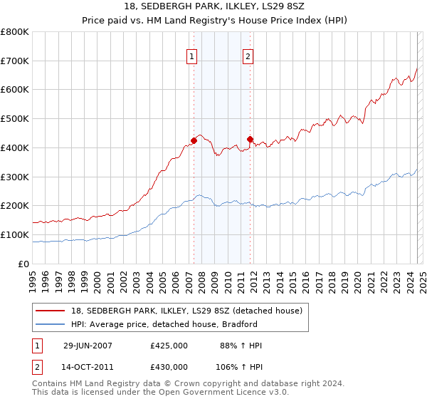 18, SEDBERGH PARK, ILKLEY, LS29 8SZ: Price paid vs HM Land Registry's House Price Index