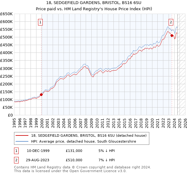 18, SEDGEFIELD GARDENS, BRISTOL, BS16 6SU: Price paid vs HM Land Registry's House Price Index