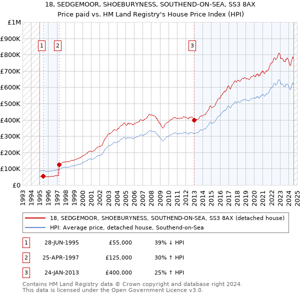 18, SEDGEMOOR, SHOEBURYNESS, SOUTHEND-ON-SEA, SS3 8AX: Price paid vs HM Land Registry's House Price Index