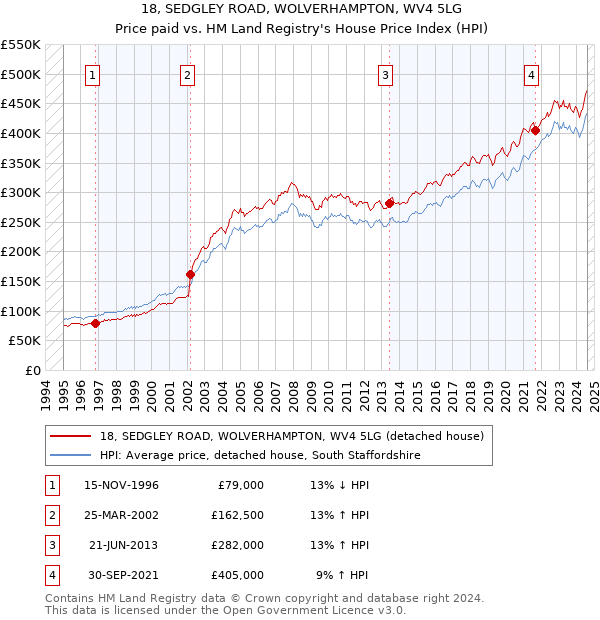 18, SEDGLEY ROAD, WOLVERHAMPTON, WV4 5LG: Price paid vs HM Land Registry's House Price Index