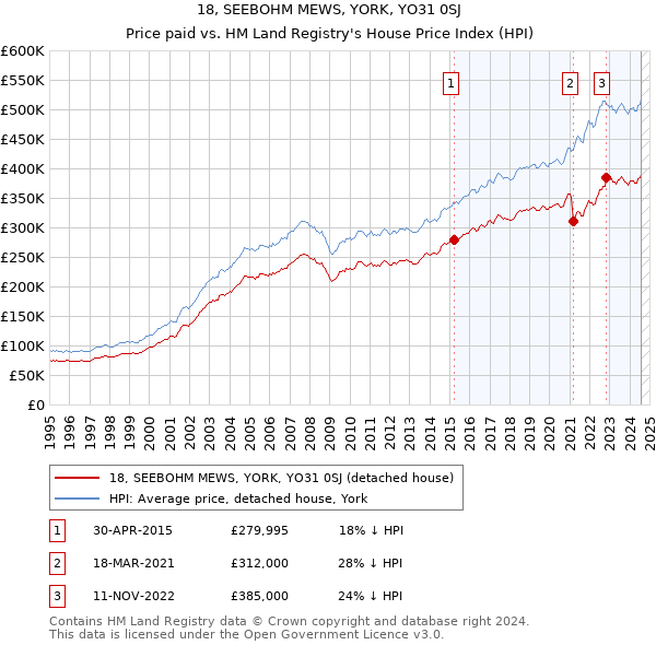 18, SEEBOHM MEWS, YORK, YO31 0SJ: Price paid vs HM Land Registry's House Price Index