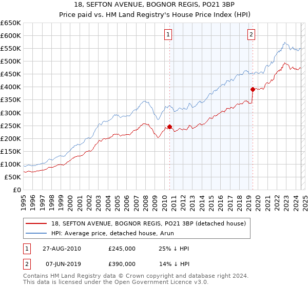 18, SEFTON AVENUE, BOGNOR REGIS, PO21 3BP: Price paid vs HM Land Registry's House Price Index