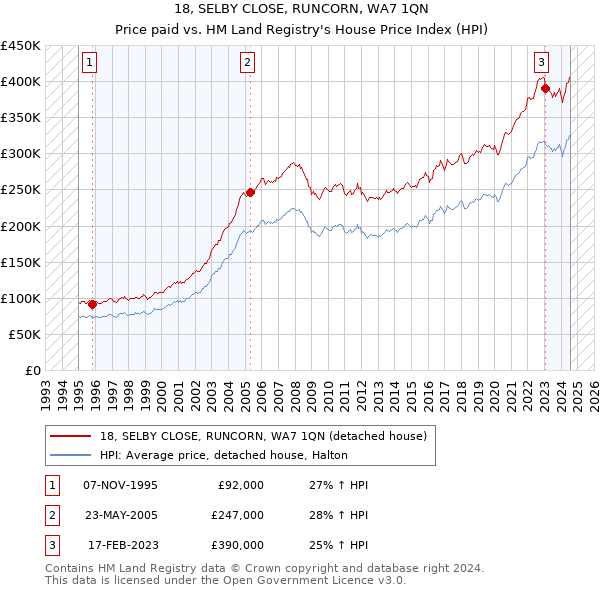 18, SELBY CLOSE, RUNCORN, WA7 1QN: Price paid vs HM Land Registry's House Price Index