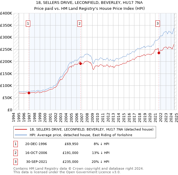 18, SELLERS DRIVE, LECONFIELD, BEVERLEY, HU17 7NA: Price paid vs HM Land Registry's House Price Index