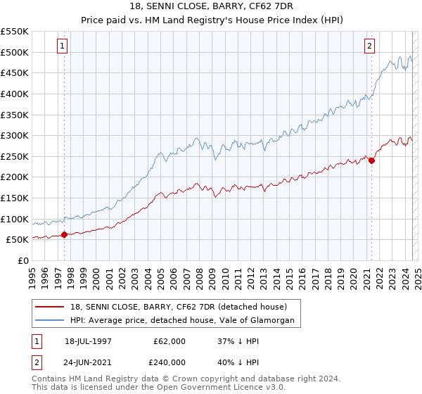 18, SENNI CLOSE, BARRY, CF62 7DR: Price paid vs HM Land Registry's House Price Index