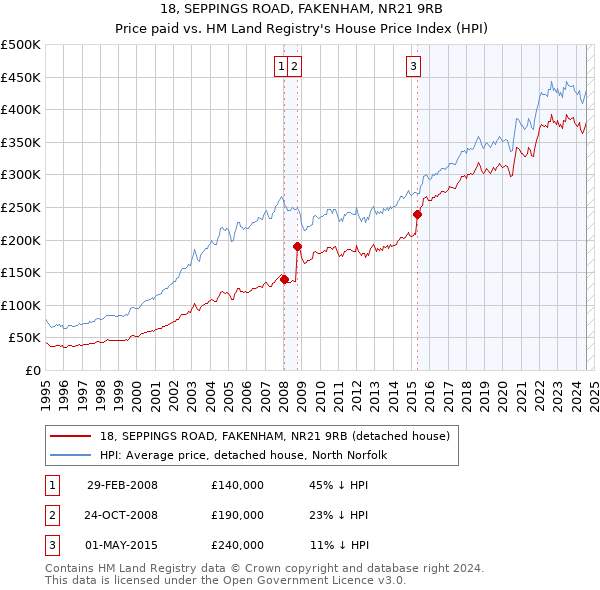 18, SEPPINGS ROAD, FAKENHAM, NR21 9RB: Price paid vs HM Land Registry's House Price Index