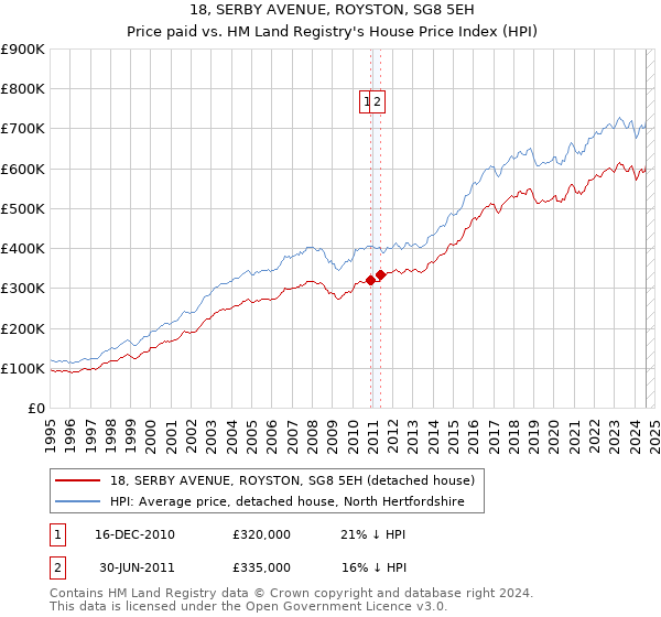 18, SERBY AVENUE, ROYSTON, SG8 5EH: Price paid vs HM Land Registry's House Price Index