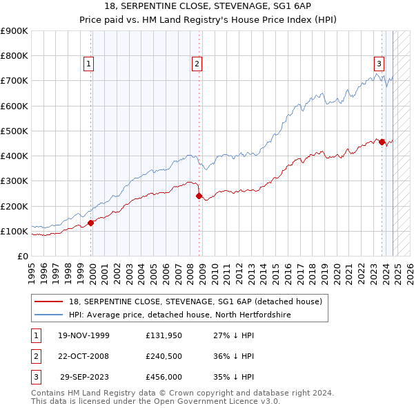 18, SERPENTINE CLOSE, STEVENAGE, SG1 6AP: Price paid vs HM Land Registry's House Price Index