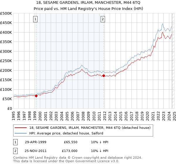 18, SESAME GARDENS, IRLAM, MANCHESTER, M44 6TQ: Price paid vs HM Land Registry's House Price Index