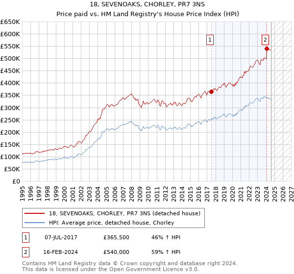 18, SEVENOAKS, CHORLEY, PR7 3NS: Price paid vs HM Land Registry's House Price Index