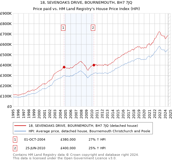 18, SEVENOAKS DRIVE, BOURNEMOUTH, BH7 7JQ: Price paid vs HM Land Registry's House Price Index