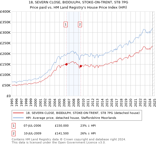 18, SEVERN CLOSE, BIDDULPH, STOKE-ON-TRENT, ST8 7PG: Price paid vs HM Land Registry's House Price Index