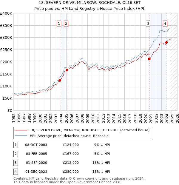 18, SEVERN DRIVE, MILNROW, ROCHDALE, OL16 3ET: Price paid vs HM Land Registry's House Price Index