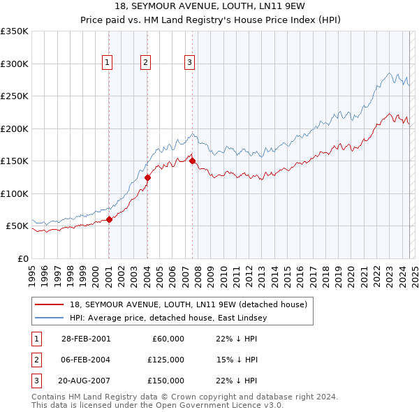 18, SEYMOUR AVENUE, LOUTH, LN11 9EW: Price paid vs HM Land Registry's House Price Index