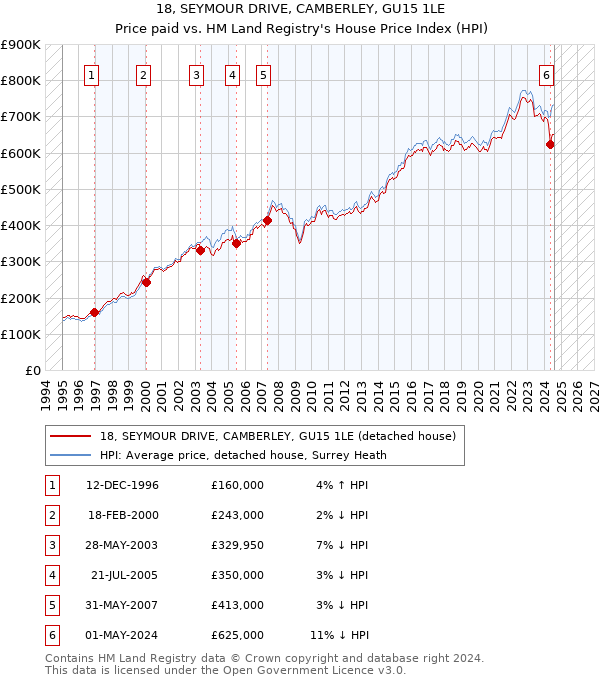 18, SEYMOUR DRIVE, CAMBERLEY, GU15 1LE: Price paid vs HM Land Registry's House Price Index