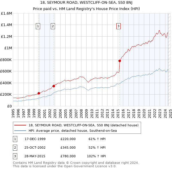 18, SEYMOUR ROAD, WESTCLIFF-ON-SEA, SS0 8NJ: Price paid vs HM Land Registry's House Price Index