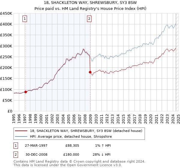 18, SHACKLETON WAY, SHREWSBURY, SY3 8SW: Price paid vs HM Land Registry's House Price Index