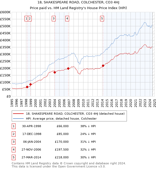 18, SHAKESPEARE ROAD, COLCHESTER, CO3 4HJ: Price paid vs HM Land Registry's House Price Index