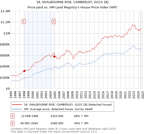 18, SHALBOURNE RISE, CAMBERLEY, GU15 2EJ: Price paid vs HM Land Registry's House Price Index