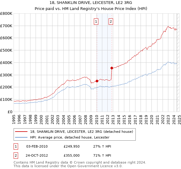 18, SHANKLIN DRIVE, LEICESTER, LE2 3RG: Price paid vs HM Land Registry's House Price Index