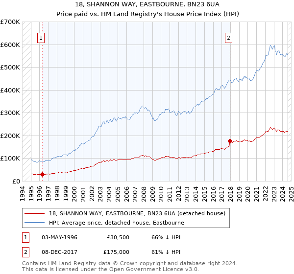 18, SHANNON WAY, EASTBOURNE, BN23 6UA: Price paid vs HM Land Registry's House Price Index