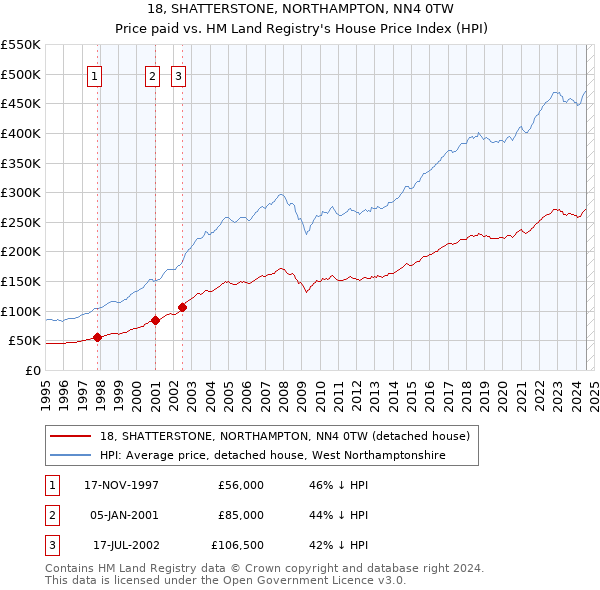 18, SHATTERSTONE, NORTHAMPTON, NN4 0TW: Price paid vs HM Land Registry's House Price Index