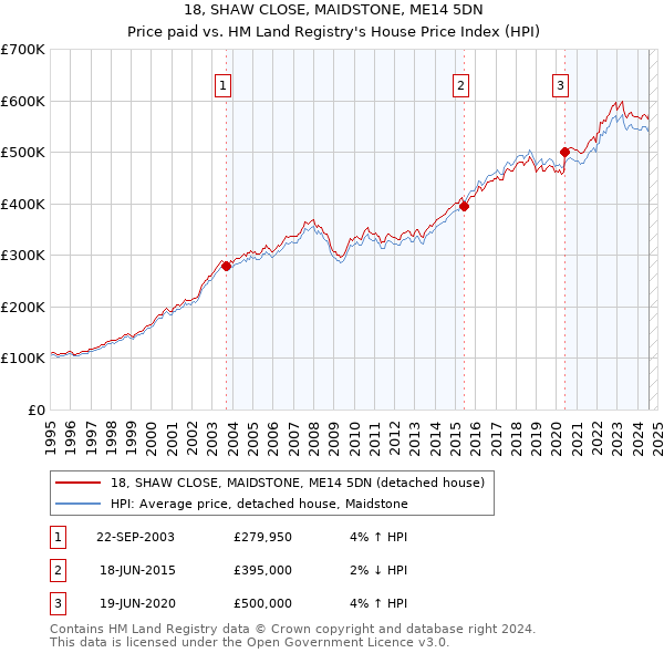 18, SHAW CLOSE, MAIDSTONE, ME14 5DN: Price paid vs HM Land Registry's House Price Index