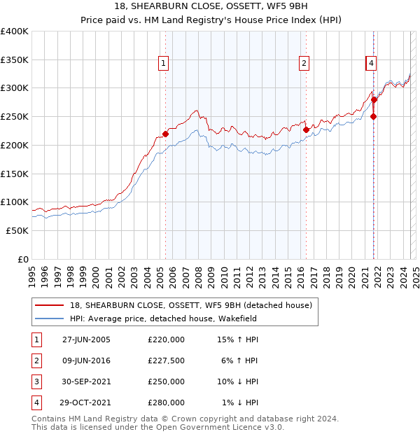 18, SHEARBURN CLOSE, OSSETT, WF5 9BH: Price paid vs HM Land Registry's House Price Index