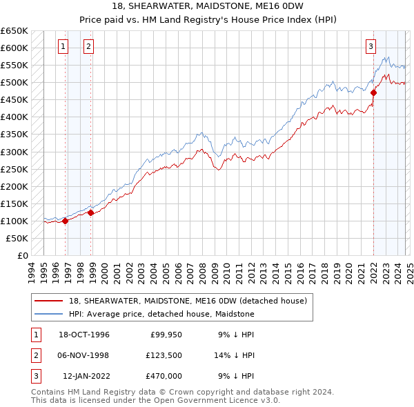 18, SHEARWATER, MAIDSTONE, ME16 0DW: Price paid vs HM Land Registry's House Price Index