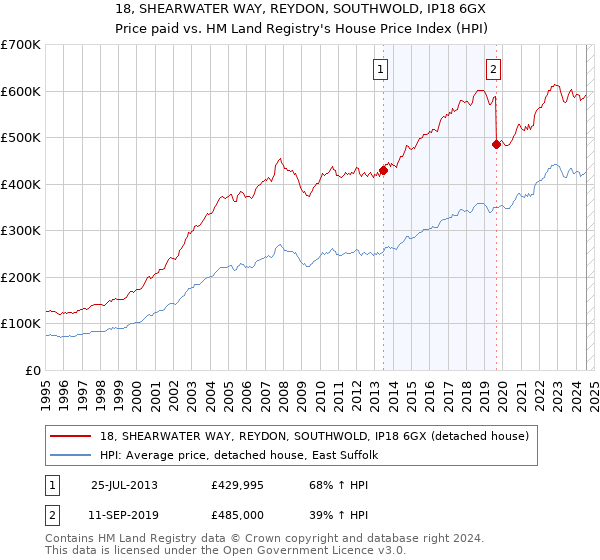 18, SHEARWATER WAY, REYDON, SOUTHWOLD, IP18 6GX: Price paid vs HM Land Registry's House Price Index