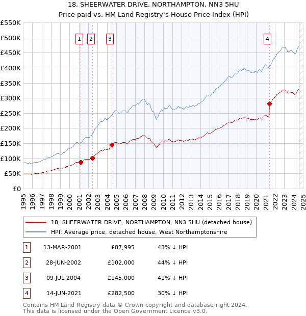 18, SHEERWATER DRIVE, NORTHAMPTON, NN3 5HU: Price paid vs HM Land Registry's House Price Index