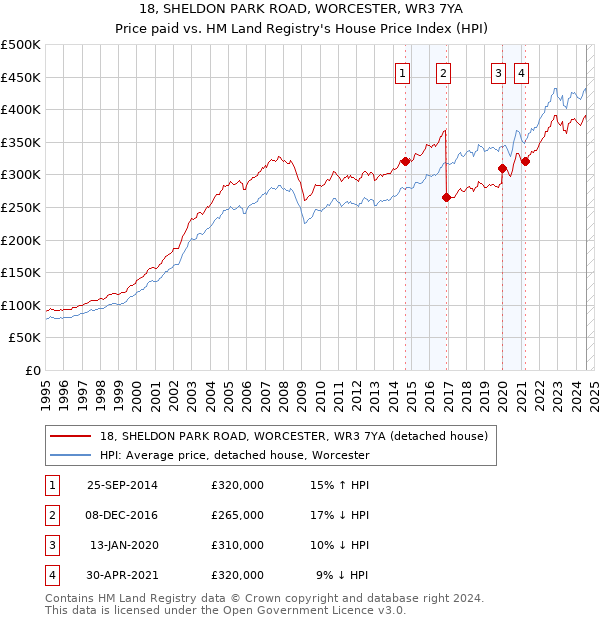 18, SHELDON PARK ROAD, WORCESTER, WR3 7YA: Price paid vs HM Land Registry's House Price Index