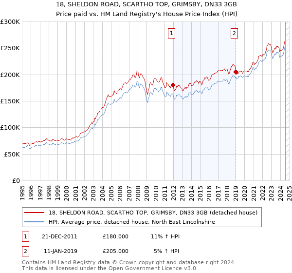 18, SHELDON ROAD, SCARTHO TOP, GRIMSBY, DN33 3GB: Price paid vs HM Land Registry's House Price Index