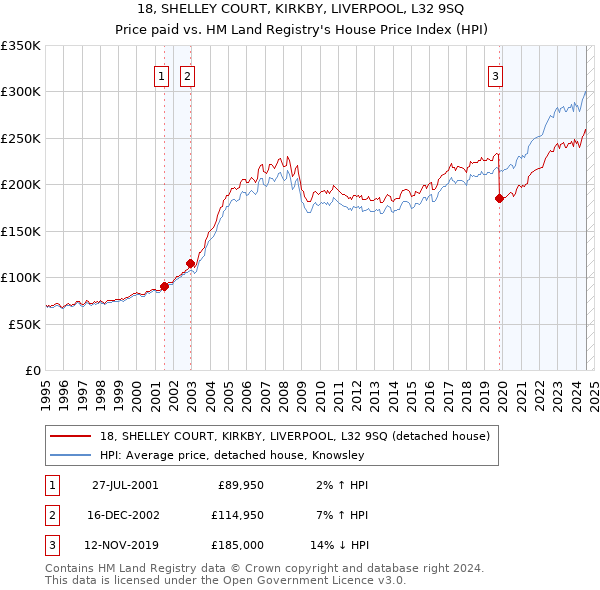 18, SHELLEY COURT, KIRKBY, LIVERPOOL, L32 9SQ: Price paid vs HM Land Registry's House Price Index