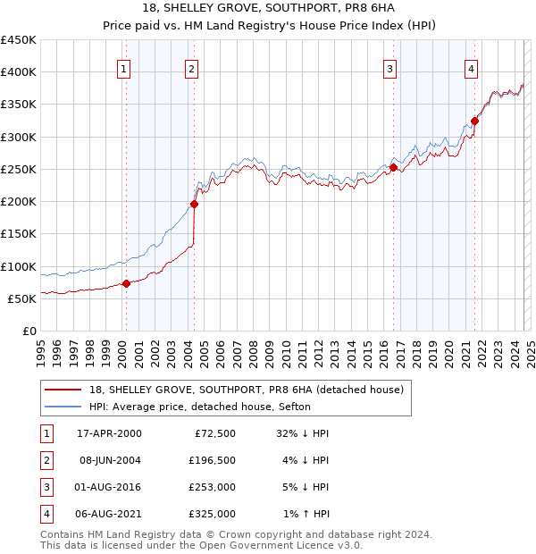 18, SHELLEY GROVE, SOUTHPORT, PR8 6HA: Price paid vs HM Land Registry's House Price Index