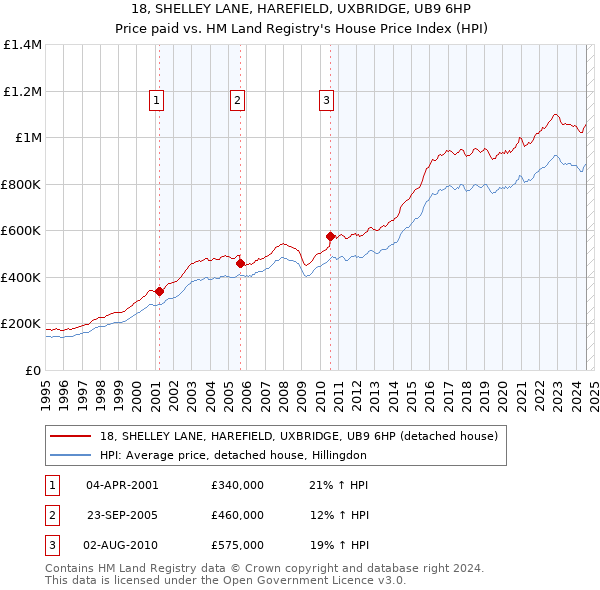 18, SHELLEY LANE, HAREFIELD, UXBRIDGE, UB9 6HP: Price paid vs HM Land Registry's House Price Index