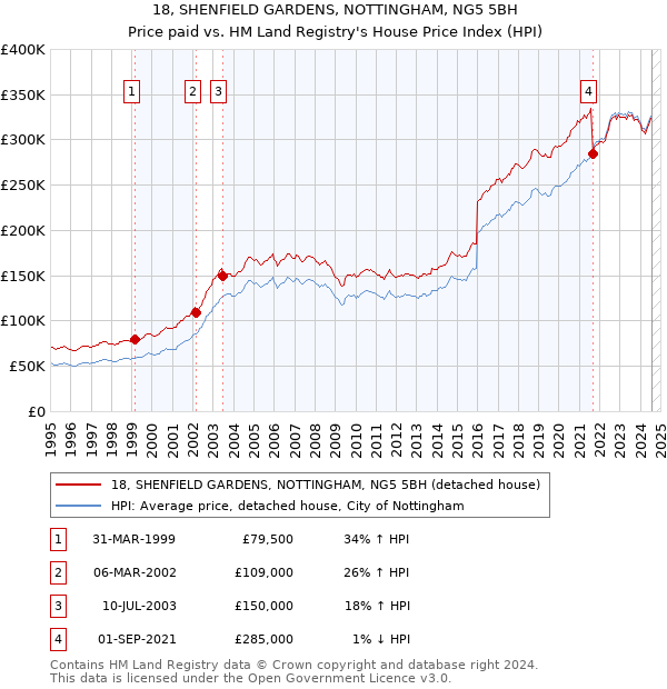 18, SHENFIELD GARDENS, NOTTINGHAM, NG5 5BH: Price paid vs HM Land Registry's House Price Index