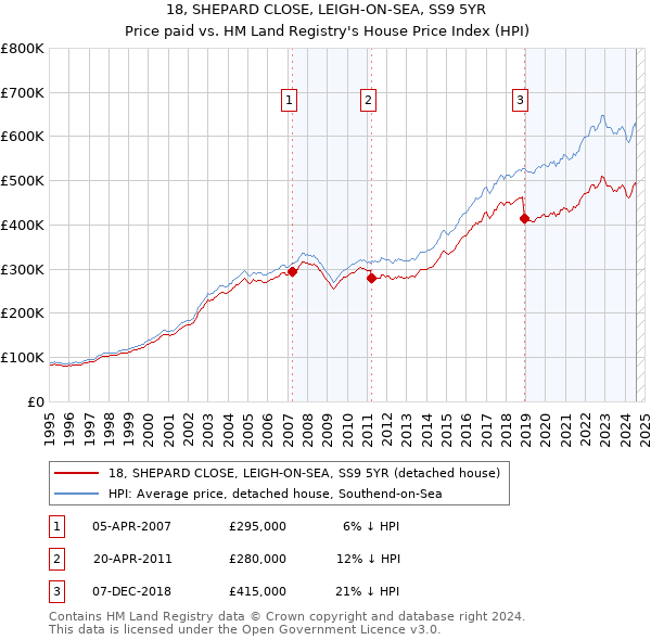 18, SHEPARD CLOSE, LEIGH-ON-SEA, SS9 5YR: Price paid vs HM Land Registry's House Price Index