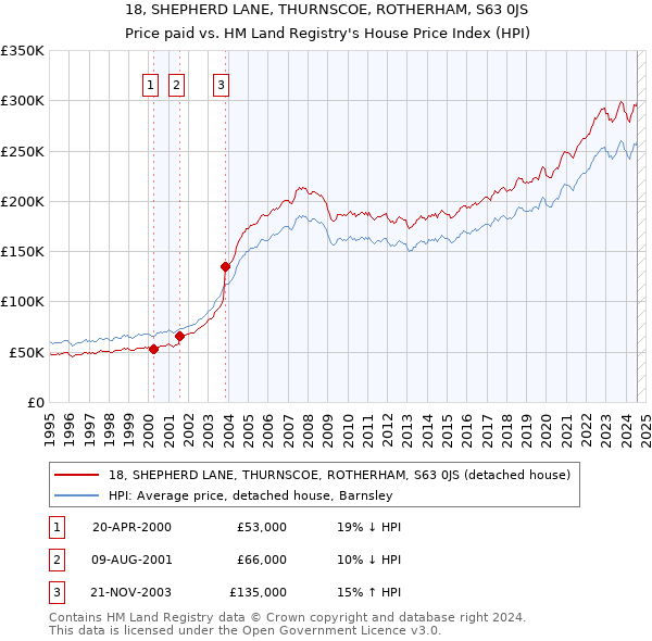 18, SHEPHERD LANE, THURNSCOE, ROTHERHAM, S63 0JS: Price paid vs HM Land Registry's House Price Index