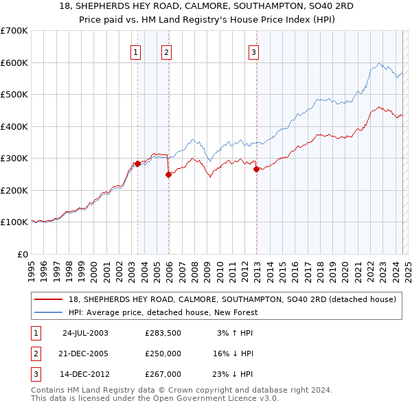 18, SHEPHERDS HEY ROAD, CALMORE, SOUTHAMPTON, SO40 2RD: Price paid vs HM Land Registry's House Price Index